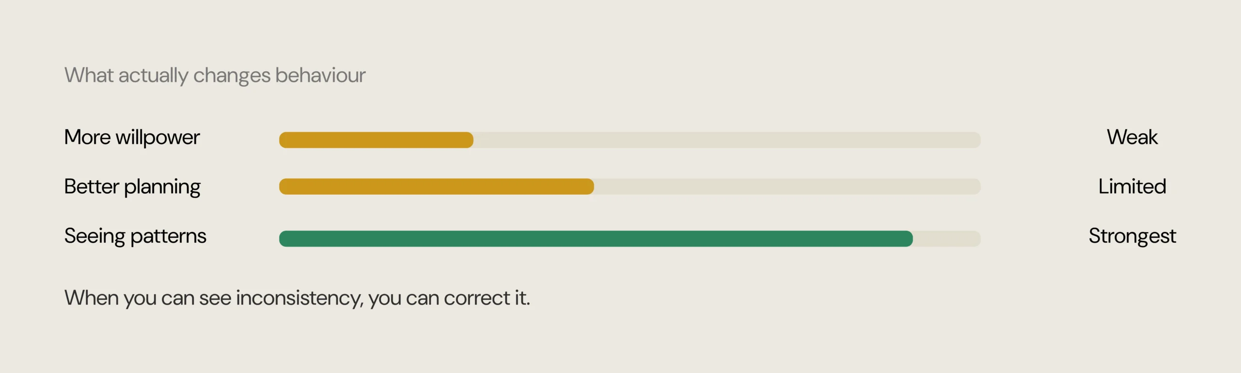 Bar chart showing that seeing patterns has the strongest effect on behaviour, compared with more willpower and better planning.